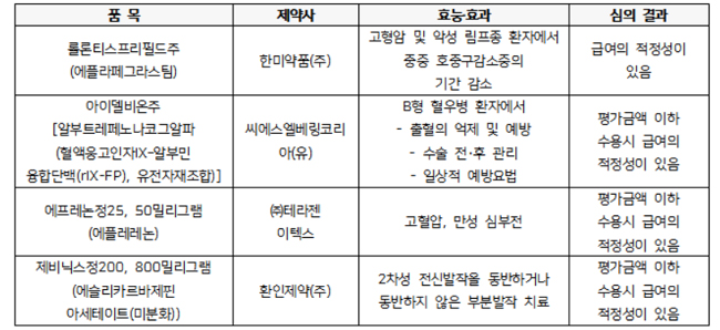 한미약품 호중구감소증 신약 '롤론티스', 약평위 통과