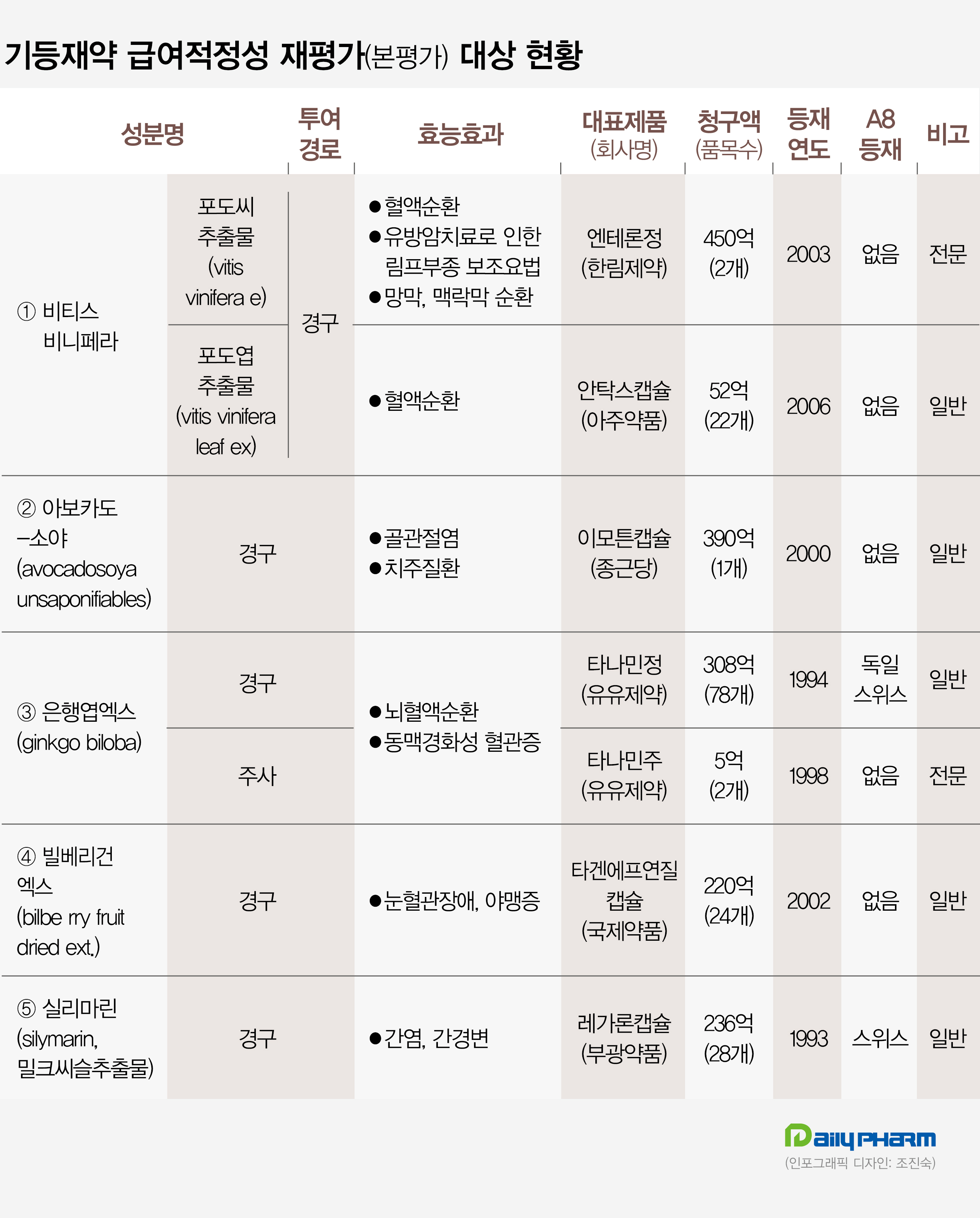 '은행엽' 등 5개 성분 급여퇴출, 내달 약평위서 논의