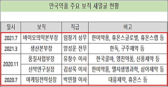 안국약품, 주요 보직 새 얼굴 배치 '체질개선'