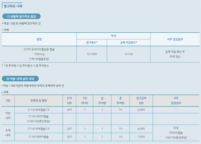 본인부담 100% 약, 조제시 급여적용시 '착오청구'