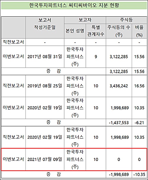 한투파, 씨티씨바이오 지분 전량 매도 '230억 규모'