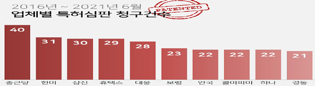 제네릭사, 5년간 특허도전 1042건…종근당, 40회 '최다'