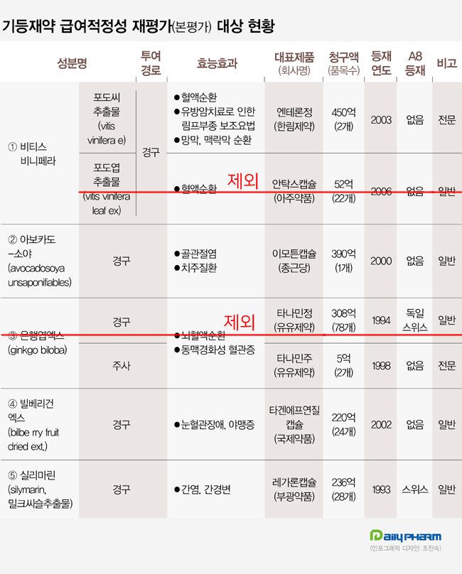 '은행엽엑스·포도엽추출물', 올해 급여재평가 제외