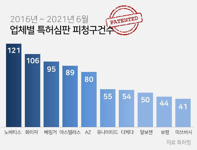 노바티스, 5년간 특허타깃 121건 '최다'...화이자 106건