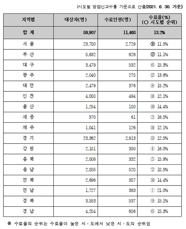 건기식 영업자 보수교육 13.2% 불과…"교육 이수 독려"