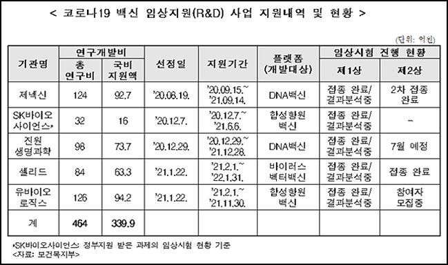 "국산 코로나 백신 추경, 특정 제약사 특혜 아냐"