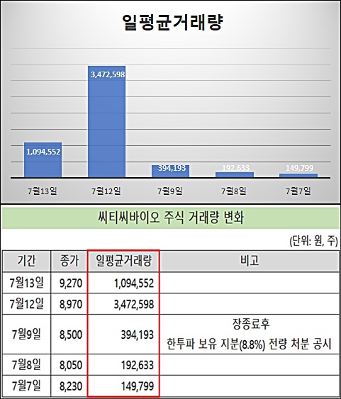 블록딜 이슈 씨티씨바이오, '주가·일거래량' 요동