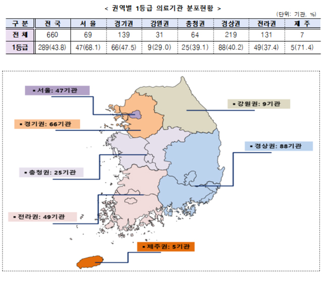 폐렴 적정성평가 1등급 289기관…수도권 분포 40%