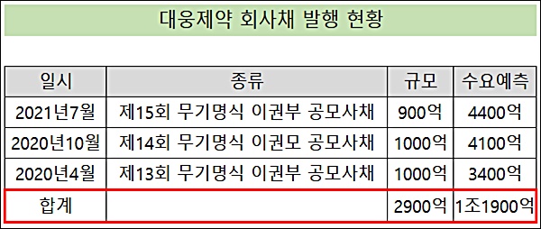 대웅제약, 2900억 회사채 공모에 1조1900억 '뭉칫돈' 