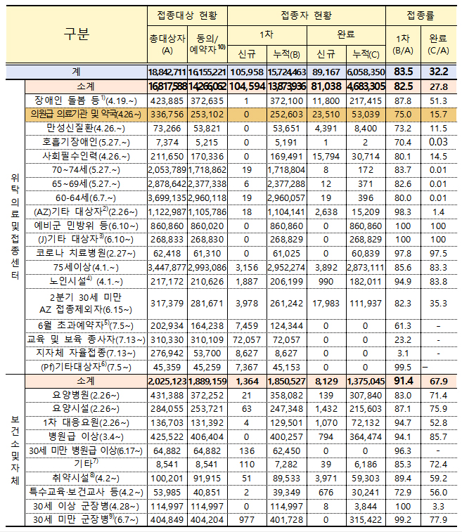 1~2차 백신 다 맞은 의원·약국 종사자 5만명 돌파