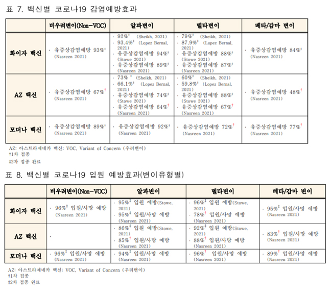 "AZ·화이자·모더나, 2차 접종후 변이 80% 예방 효과"