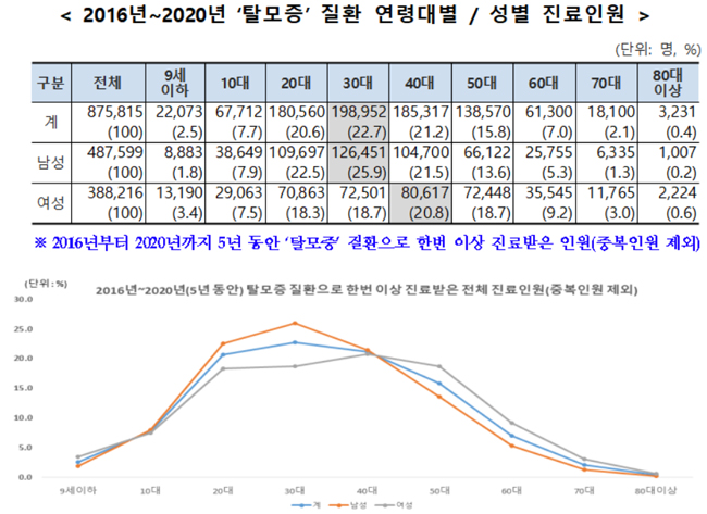 탈모, 건보 총진료비 5년간 387억원…환자 87만명