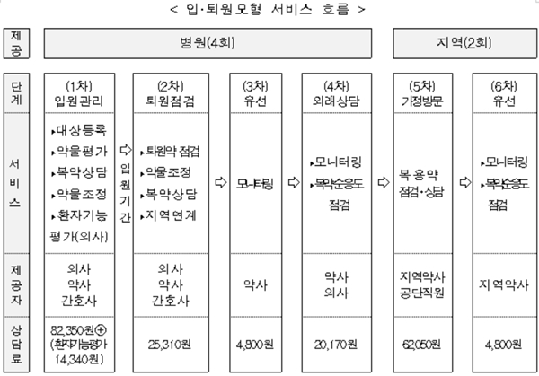 다제약물관리 병원모형 2차 운영...상담료 최대 21만원