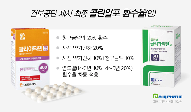"수천억 환수 감당어렵다"...제약, 콜린 협상 '부글부글'