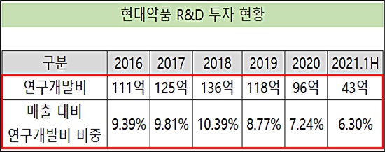 현대약품, R&D 투자 지속…개량신약 2종 임상 순항