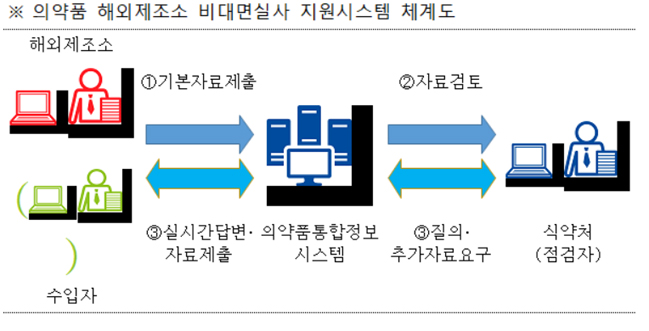 식약처, 의약품 해외제조소 비대면실사 지원시스템 구축