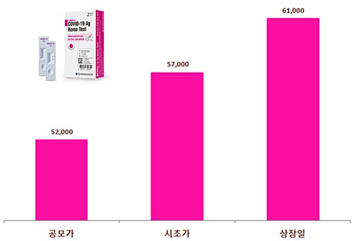 SD바이오센서, 시총 6.3조 데뷔...진단키트 대장주 등극