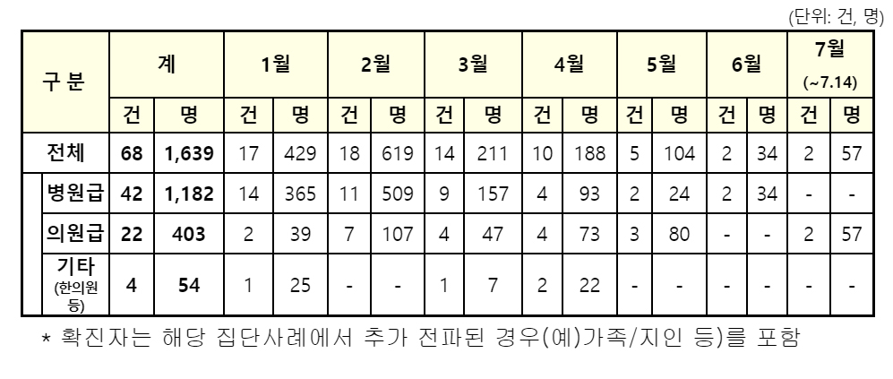 의원 1곳서 47명 확진…개원가발 집단감염 비상
