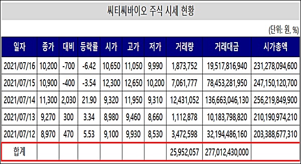 거래량 폭주 씨티씨바이오, M&A 가능성에 관심집중