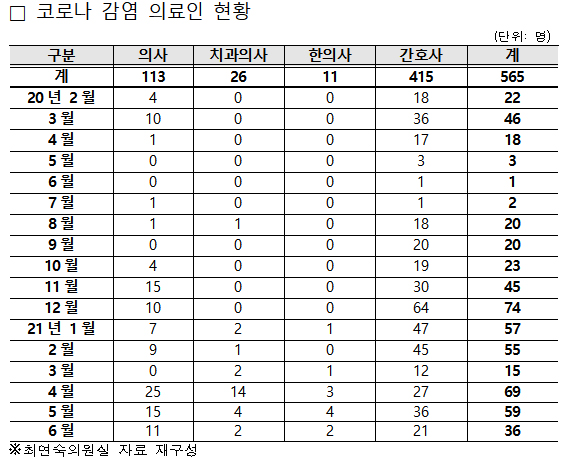 간호사 코로나 확진 올들어 188명…하루 1명꼴 감염