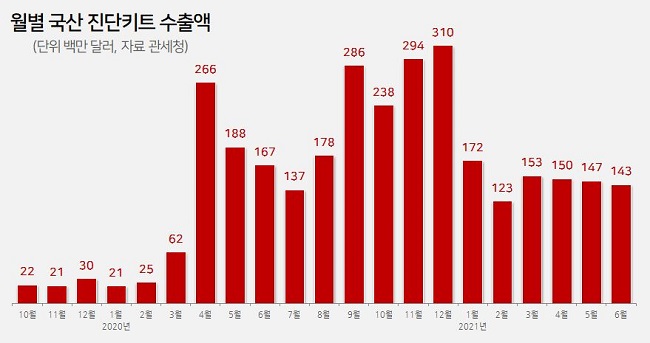 백신접종 확대에도…진단키트 상반기 수출 1조 돌파