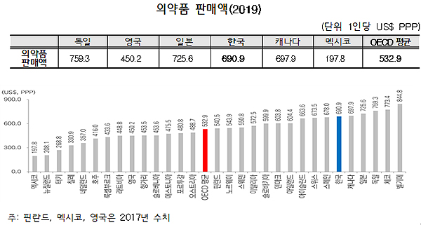한국인 1인당 의약품 판매액, 선진국 평균보다 비싸