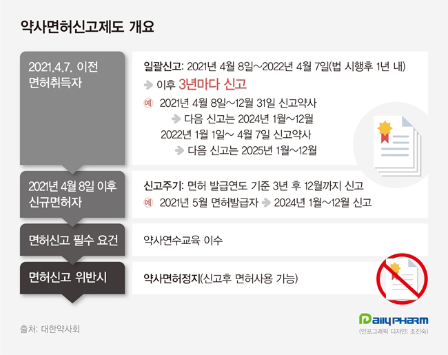 "제약·유통·공직약사도 면허신고 하세요"