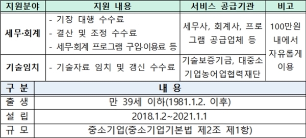 오늘부터 약국 세무비용 100만원 바우처 접수…23일까지 
