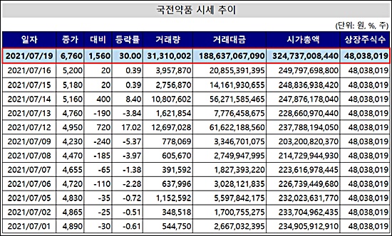 '파트너 효과' 국전약품, 거래량 신기록·시총 3천억 복귀
