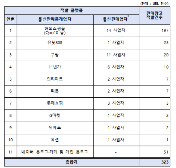 아세트아미노펜 해외구매대행 사이트 323곳 접속차단