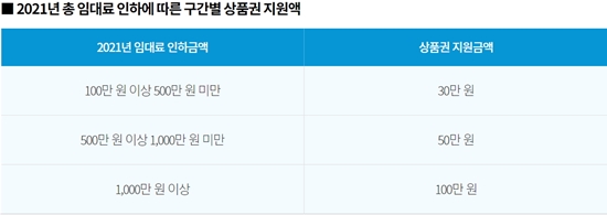 "월세 인하 없었다"...착한임대인 정책 체감 못하는 약국