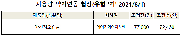 아킨지오, 많이팔려 5.9%↓…대웅졸레드론산 30% '뚝'