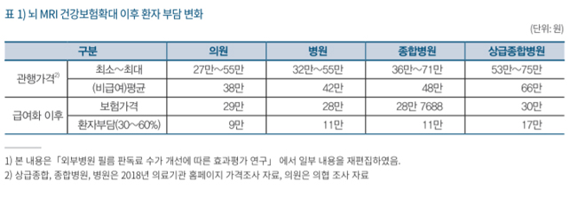 '문케어' 이후 뇌 MRI 건보 재정지출 1360억원 증가
