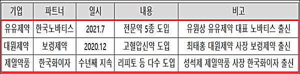 제약사들 'CEO 인맥 효과'로 잇단 신약 판촉 계약