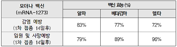 "모더나 코로나 백신 해외 임상결과 예방효과 94%"