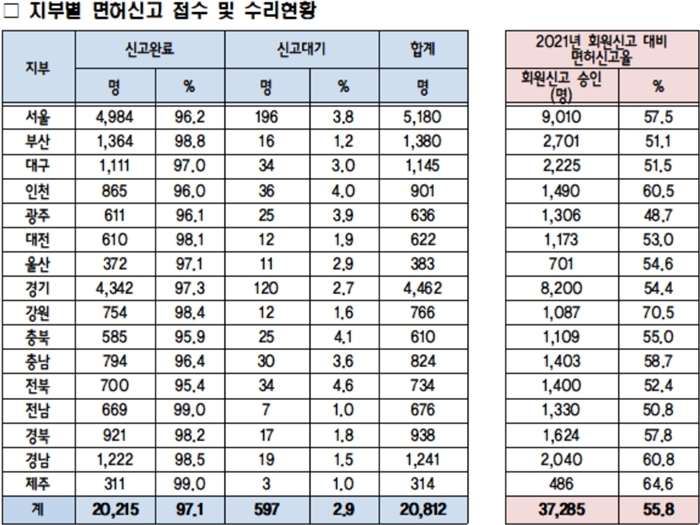 올해 첫 시행되는 면허신고 마친 약사 2만명 돌파