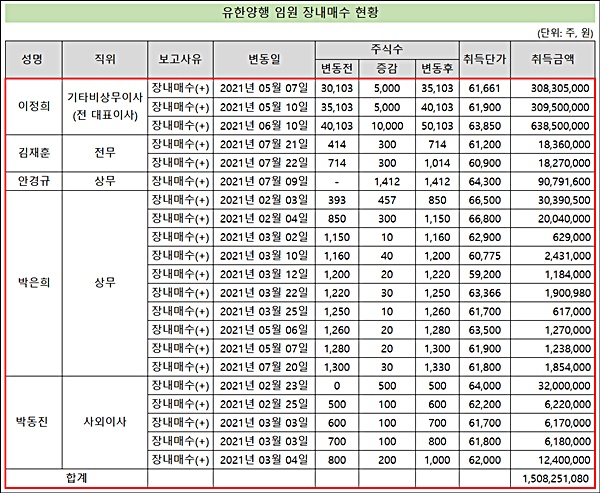 유한양행 임원들, 릴레이 주식 매수 '성장 자신감'