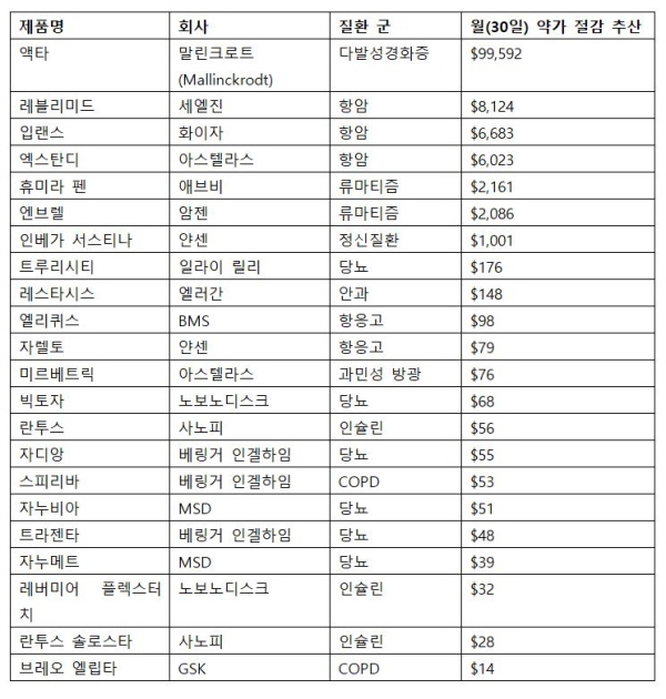 미국 의회, 주요 약제 약가조정 법안 발의...비용통제 목적