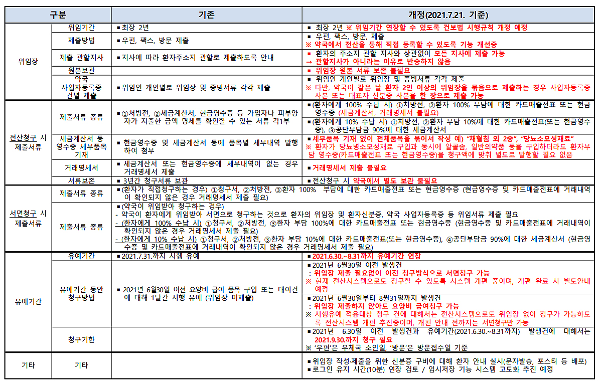 당뇨소모품 청구, 이렇게 바뀐다...유예기간 8월까지 연장