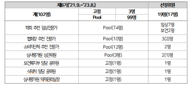 하반기 '킴리아' 등 굵직한 평가 이끌 약평위 바뀐다