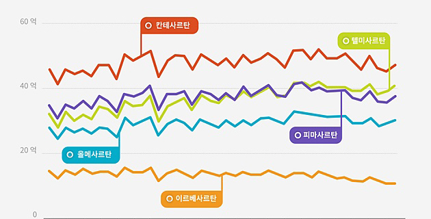 ARB 고혈압약 시장 재편...텔미·피마사르탄 등 반사이익