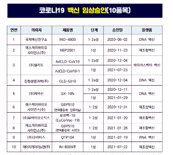 셀리드 코로나 개량백신 임상1상…국산제품 3상 언제?