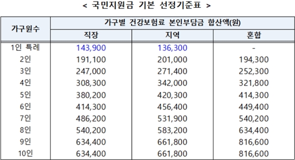 약사도 25만원 재난지원금…건보료 14만3900원 기준