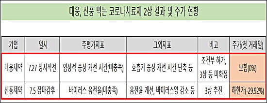같은듯 다른 '먹는 코로나약' 2상 결과, 주가는 대조