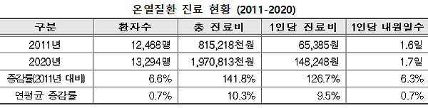 온열질환 진료량 8월 '최다'…70대 이상 연령대 취약