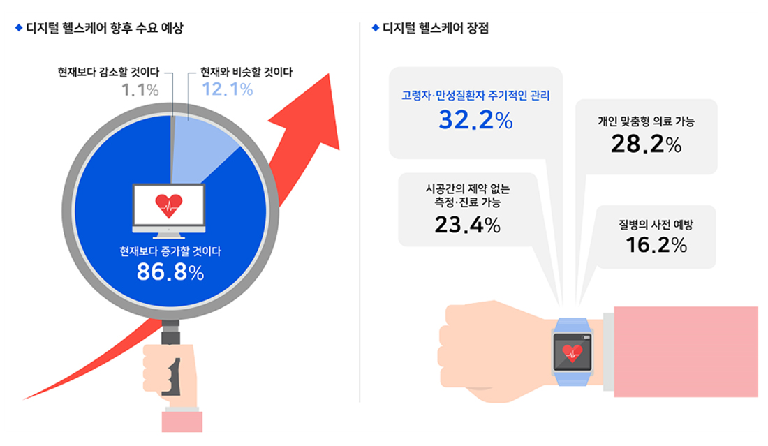 국민 87% "디지털헬스케어, 건강 개선 도움…수요 증가"
