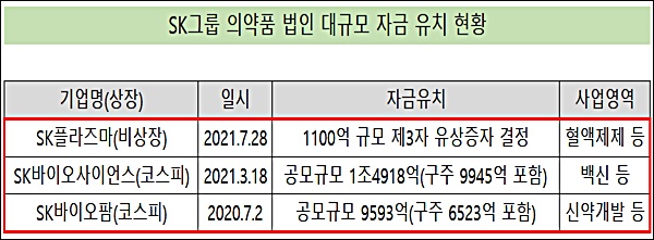 SK그룹 의약품 법인, 대규모 자금 조달 연이은 흥행