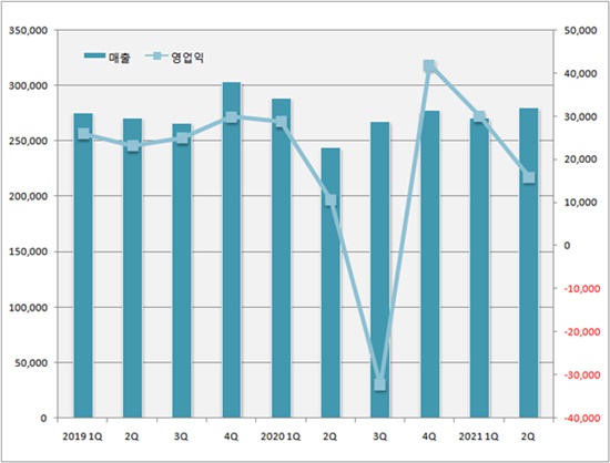 한미약품, 2Q 영업익 50%↑...中법인 코로나 부진 탈출