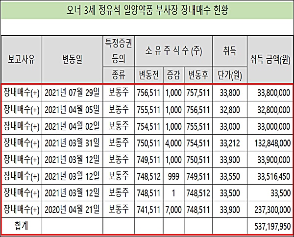 일양약품 오너 3세, 잇단 장내매수 '올해만 9000주' 