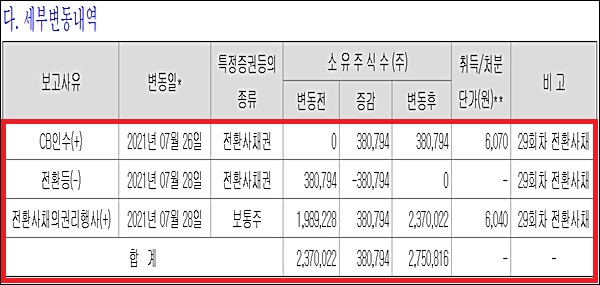 오너 3세 유원상 유유제약 대표, CB 활용 지분율 확대